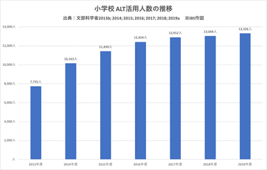 小学校ALT活用人数の推移