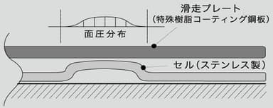 システム構造