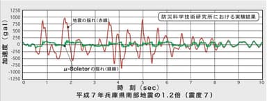 実証実験結果