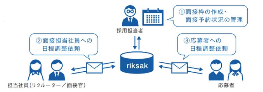 採用管理システム『riksak』(特許出願中)を新卒領域より提供開始
面接の空き状況を見える化し、応募者と企業の日程調整を効率的に