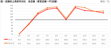 図　店舗売上高前年比