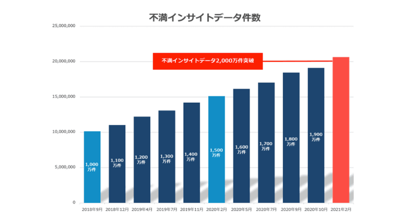 インサイトテック運営の「不満買取センター」
不満インサイトデータ（不満投稿）が累積2,000万件突破！