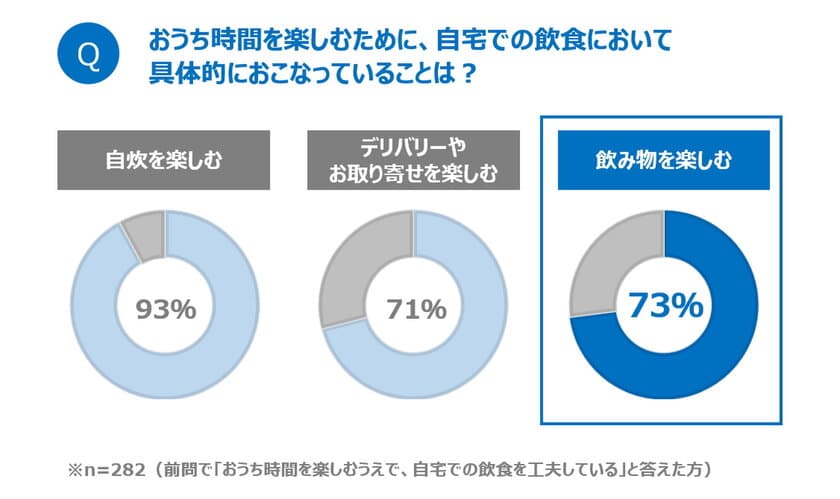 新しい生活様式への移行で「内食・中食」を充実させたい人が8割超に
おうち時間を楽しむ上で「飲み物」にこだわる人も増加
こだわりが詰まったクラフトドリンクが再ブームの兆候！
クラフトビール、クラフトコーヒーに続く、
新たな注目は「クラフトジュース」