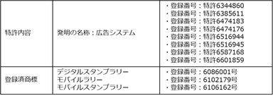 特許権・商標権概要(株式会社トラストワイズプロダクション)