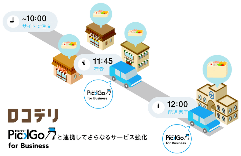 食事宅配サービスの課題を解決する「ロコデリ」が
リピート率48.1％を実現！配送マッチングサービス
「PickGo for Business」と連携を開始