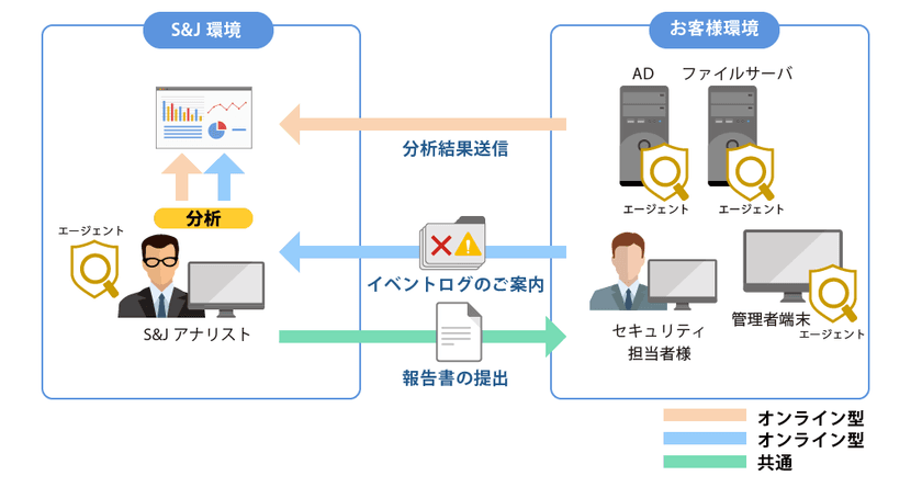 『Active Directory脅威診断/監視サービス』の提供開始　
～ 急激に増加する管理者アカウントの乗っ取りを未然に防ぐ ～