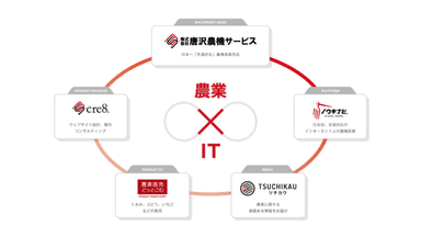 唐沢農機サービスの事業領域