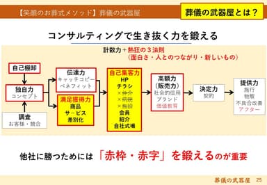 葬儀社が取り組むべきこと