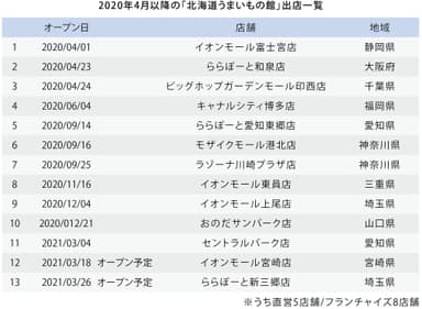 2020年4月以降の「北海道うまいもの館」出店一覧