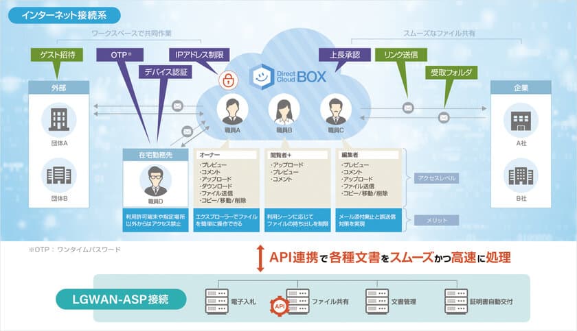 ダイレクトクラウド、スムーズなデータレス編集を実現した
DirectCloud-BOXを「公共ITソリューションEXPO」に出展