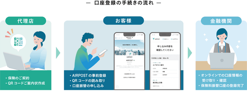 損害保険業界で初採用
「AIRPOST」を活用したオンライン口座振替申し込み手続きを開始