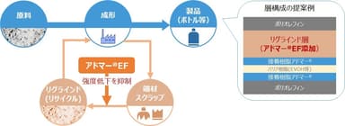 リサイクル工程のイメージ(図1)