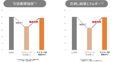 リサイクル助材の強度改善効果(図2)