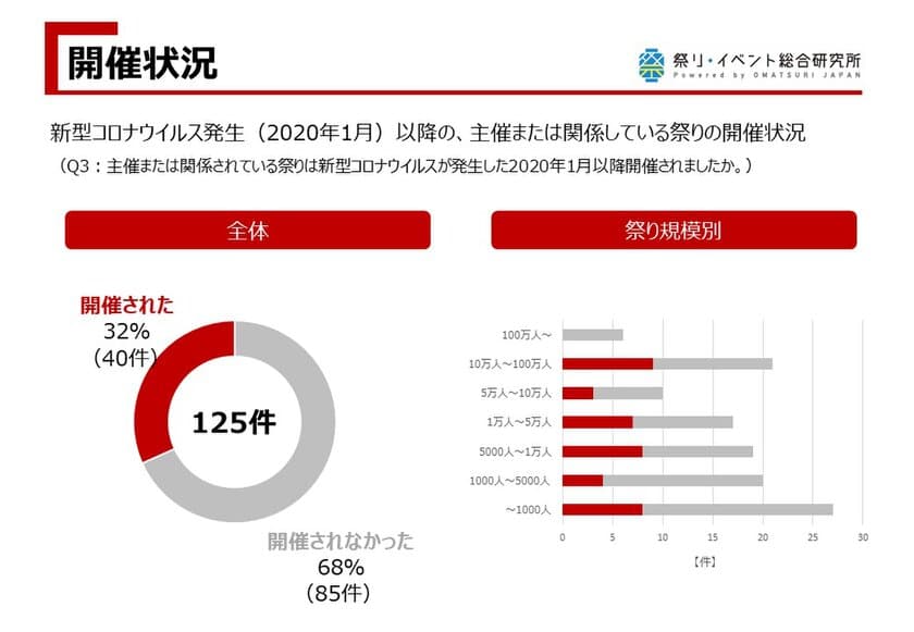 コロナ禍における祭り・イベント関係者の動向・意識調査を実施
　9割以上が2021年度も祭りを開催する方針