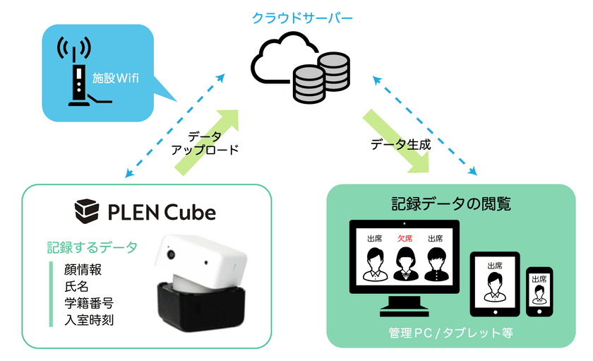 顔認証による学校事務のDX推進　
～箱型AIアシスタント「PLEN Cube」の出欠管理機能を製品化～