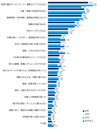 「コロナ禍で企業選びの軸が変わった」と回答した方に伺います。企業選びの軸で、特に何を重視するように変わりましたか？（複数回答可）