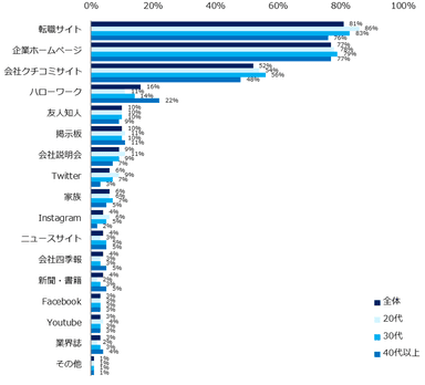 企業選びの軸に合致するか、企業を知る上で何を参考にしていますか？（複数回答可）