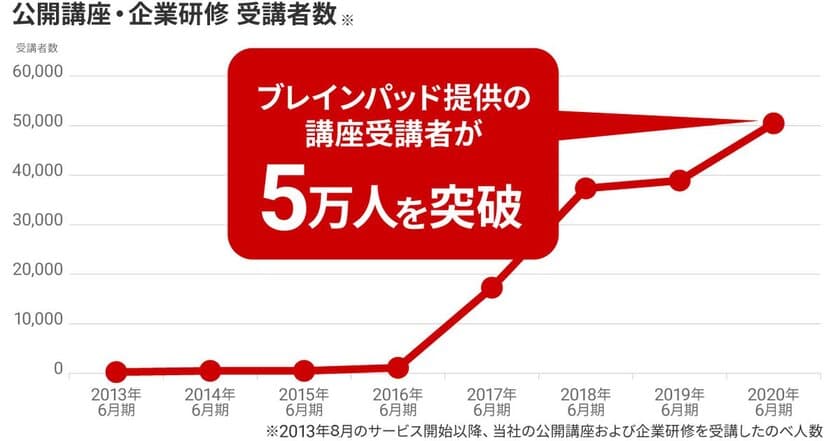 ブレインパッド、DX時代に必要不可欠なデータ活用人材の育成実績が5万人を突破