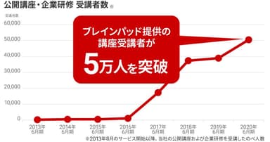 ブレインパッド提供講座の受講者が5万人を突破