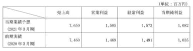 当期(2021年3月期)業績予想(2021年2月8日公表)及び前期実績