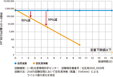 浮遊ウイルス除去性能評価試験