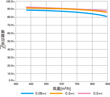 粉塵除去性能評価試験