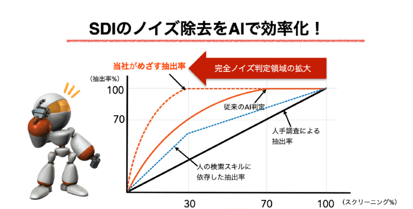 AIがノイズ特許処理を自動判定！
「THE調査力AI」を2月22日にリリース