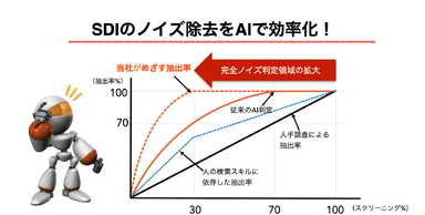 SDI時のノイズ除去をAIで効率化！