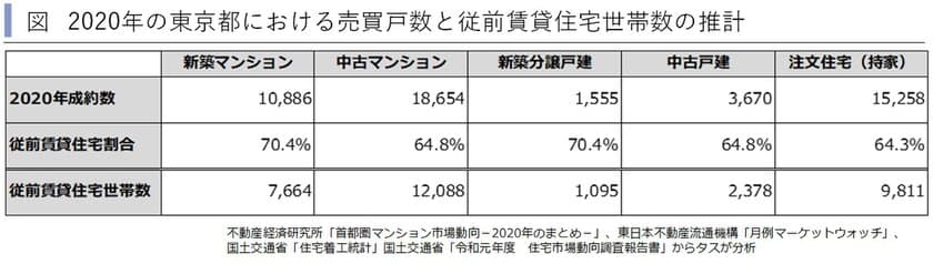 54,000戸超の供給過剰だった、2020年の東京都賃貸住宅市場　
～賃貸住宅市場レポート　
首都圏版・関西圏・中京圏・福岡県版　2021年2月～