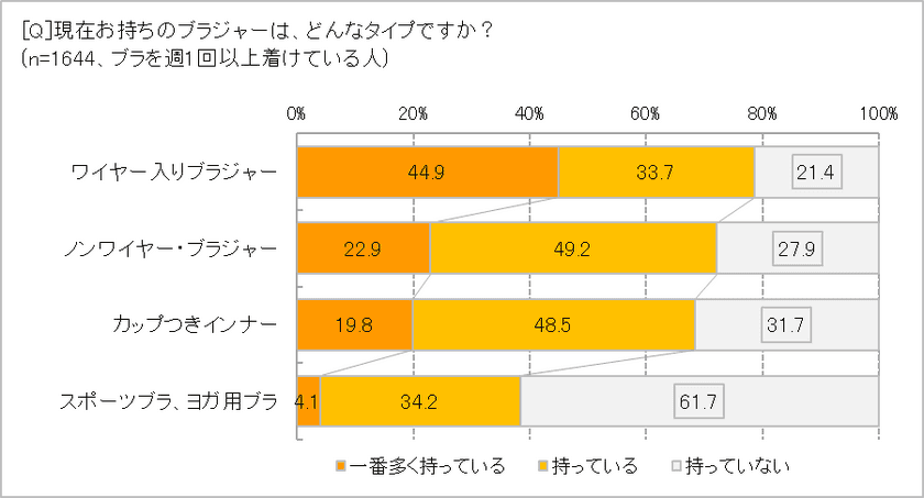 「寝るときブラ」派に世代差くっきり！　
20代78％、30代58％、40代38%　
「災害時にすぐ避難できるように」という声も多数　