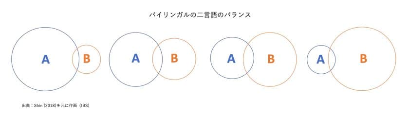 バイリンガルの多様性を理解する