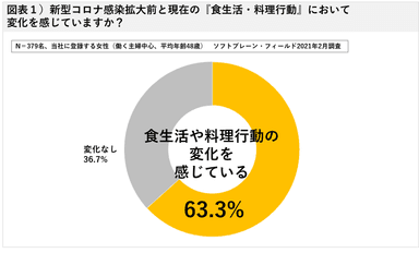 働く主婦の食生活・料理行動変化