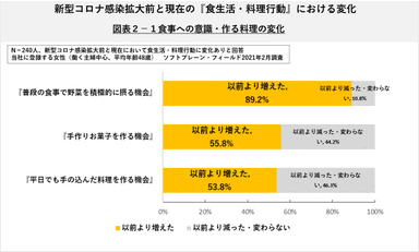 意識・作る料理の変化