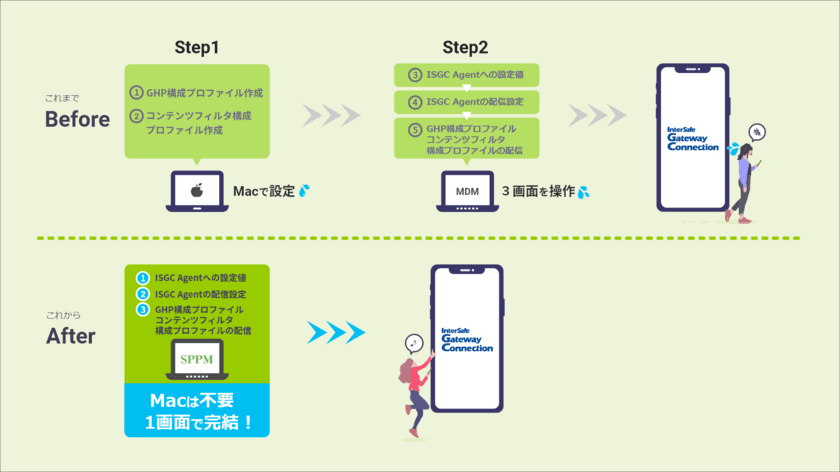 モバイルデバイスマネジメントの「SPPM」が、
セキュアWebゲートウェイサービスの
「InterSafe GatewayConnection」と機能連携を開始