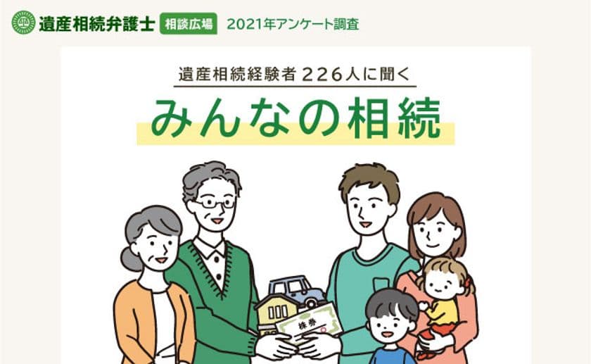 遺産相続で大変に感じるのは「手続きの多さ・複雑さ」
経験者226人対象に遺産相続弁護士相談広場が調査実施