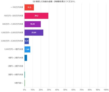 相続した財産の金額・評価額を教えてください