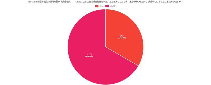 『2021年』派遣社員の実情調査実施　33％が派遣切りに遭い、
85％が将来に不安とアンケートに回答　株式会社Agoora