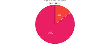 5. 現在、テレワークを行う日はありますか？