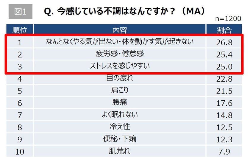 ＜20～70代男女1200人に対する「不安疲労実態調査」＞　
コロナ禍の不調の上位は「意欲低下」
「疲労感・倦怠感」「ストレス」　
52.7％が「不安疲労」を感じていると回答　
「ありがとう」が何よりの“元気スイッチ”に