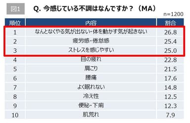 【図1】Q. 今感じている不調はなんですか？