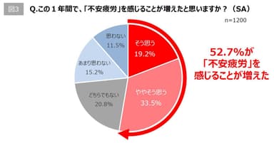 【図3】Q. この1年間で「不安疲労」を感じることが増えたと思いますか？