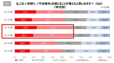 【図4】Q. この1年間で「不安疲労」を感じることが増えたと思いますか？(年代別)