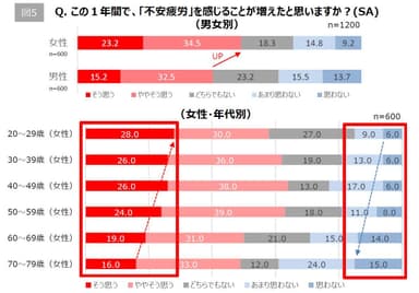 【図5】Q. この1年間で「不安疲労」を感じることが増えたと思いますか？(男女別・女性年代別)