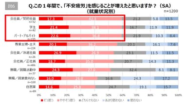 【図6】Q. この1年間で「不安疲労」を感じることが増えたと思いますか？(就業状況別)