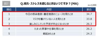 【図7】Q. 疲れ・ストレスを感じるときはいつですか？