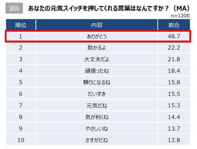 【図8】あなたの元気スイッチを押してくれる言葉はなんですか？