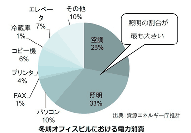 冬季オフィスビルにおける電力消費