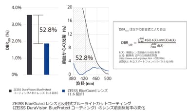 BlueGuard前面反射光グラフ