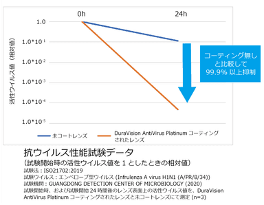 DVAPウイルス性能試験データ