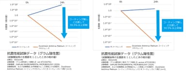 DVAP抗菌性能試験データ